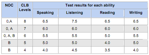 龙在天涯网(overseastudent.ca)：Image,NOC CLB Levels Test results for each ability Speaking  Listening  Reading  Writing