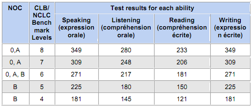 龙在天涯网(overseastudent.ca)：Image,NOC CLB Levels Test results for each ability Speaking  Listening  Reading  Writing