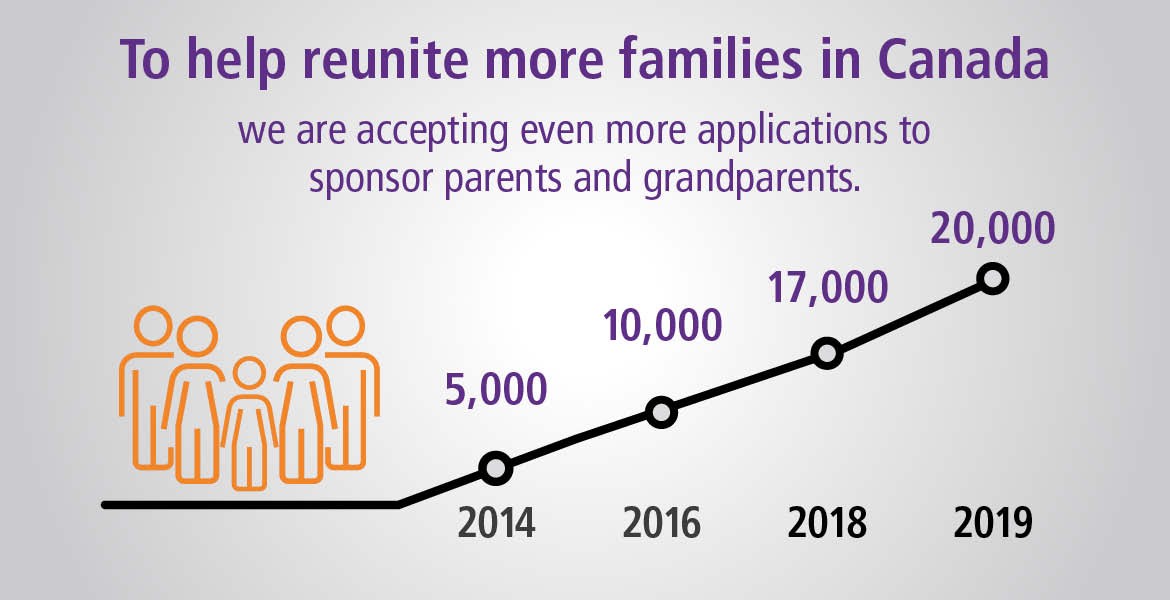 Text version: Infographic - Reuniting more families To help reunite more families in Canada, we are accepting even more applications to sponsor parents and grandparents.  2014: 5000 2016: 10,000 2018: 17,000 2019: 20,000