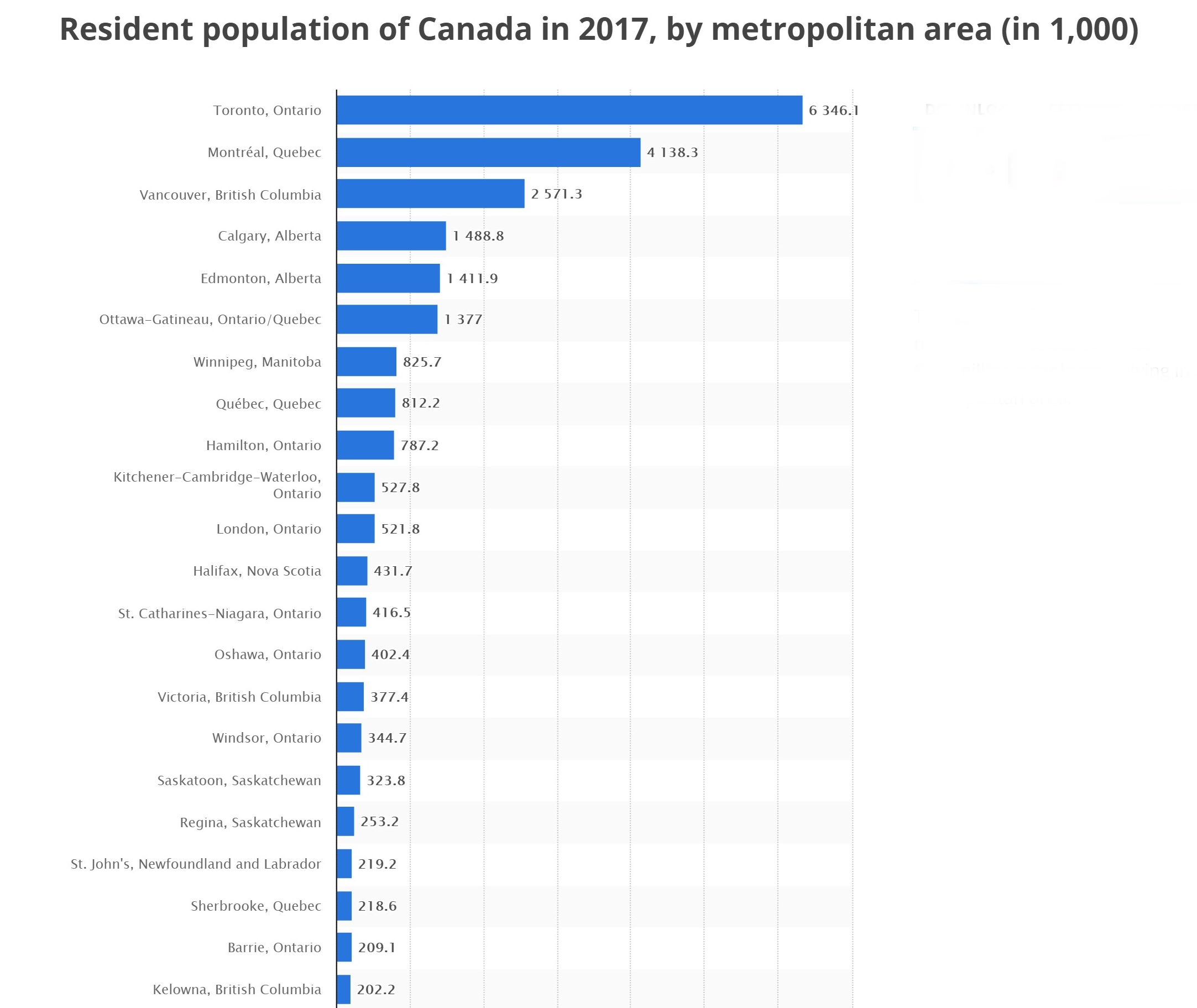 Census Metropolitan Area 加拿大大都市 20万人口以上的