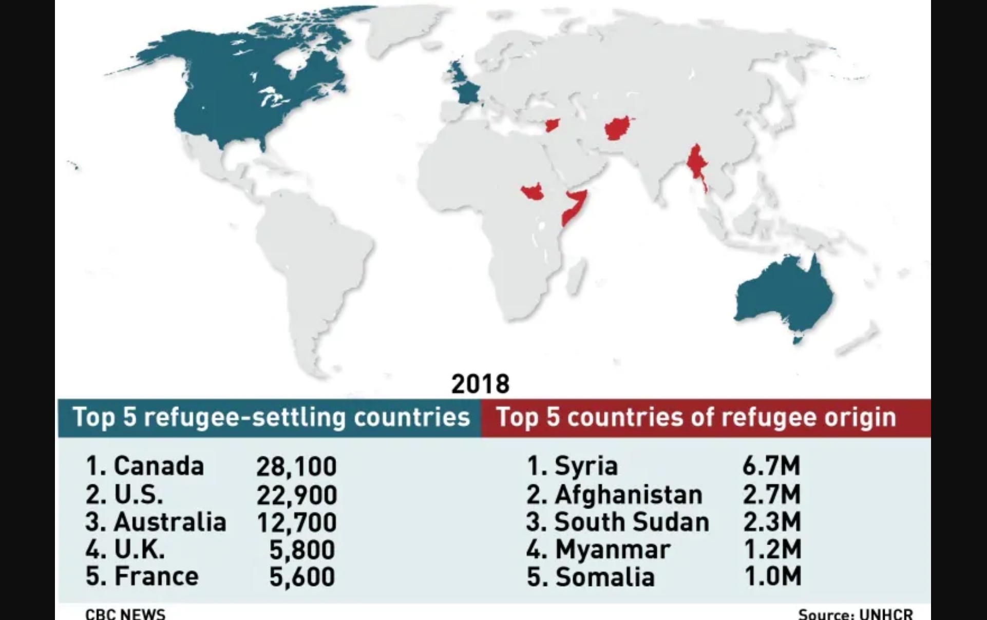 ，2018年加拿大在全球接纳难民的人数上排名第一！