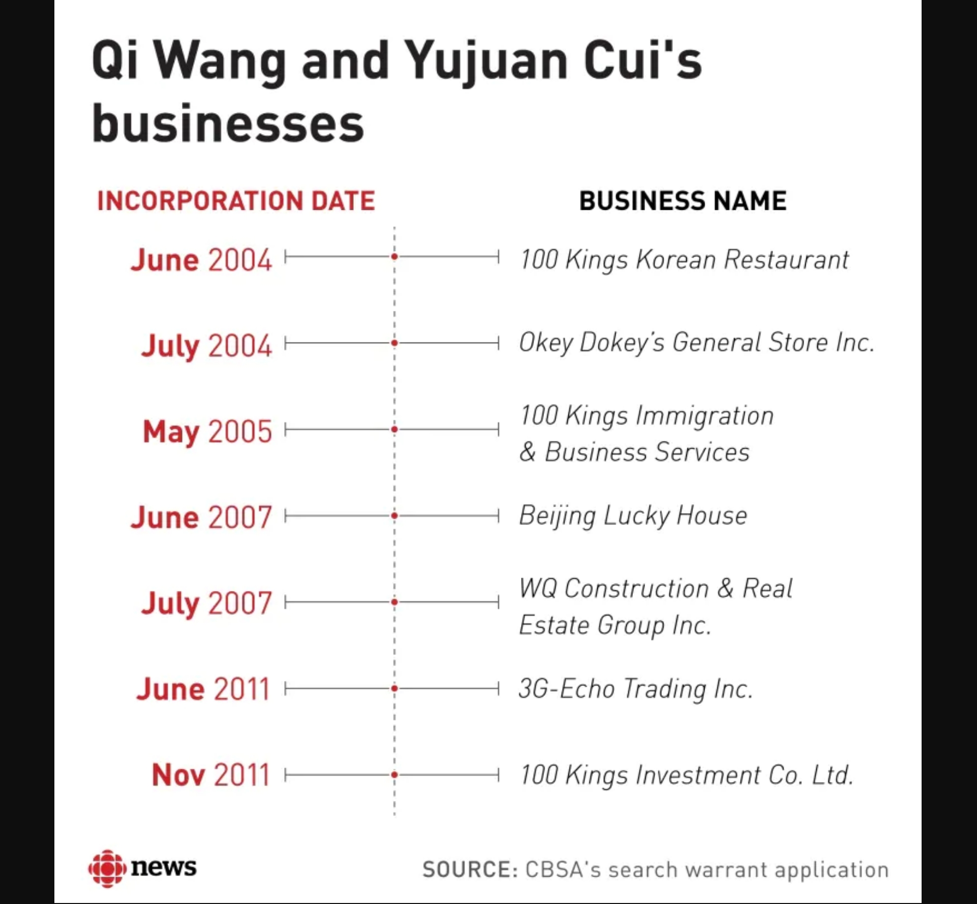 王琦与崔玉娟两人在2004年至2011年间，开了至少8间公司