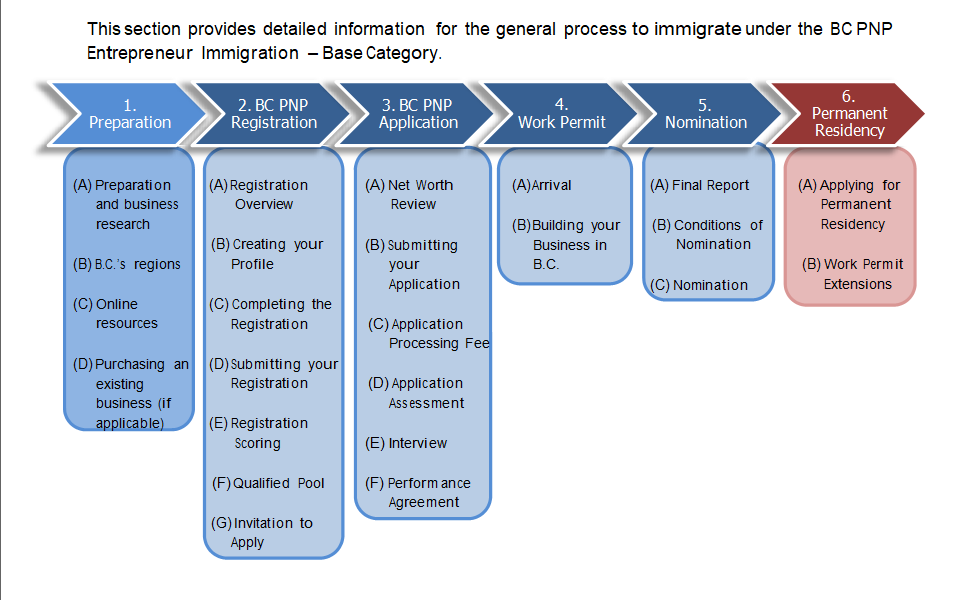 BCPNP省提名 常规企业家投资移民申请流程 EI – Base Category: Step-by-Step Process 