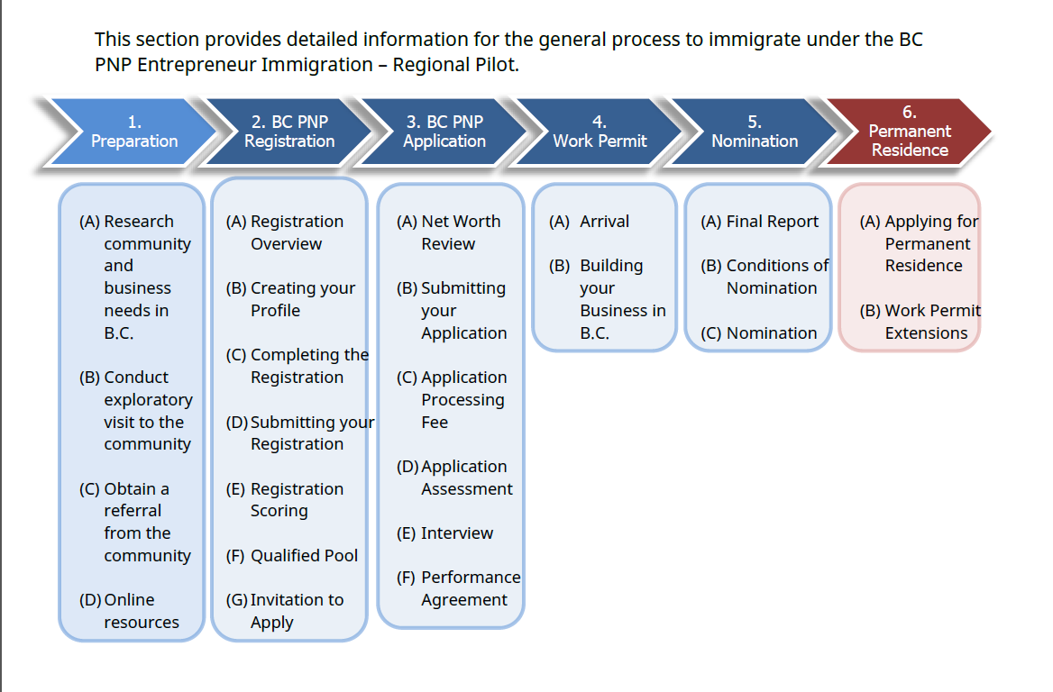 BCPNP省提名 边远区域企业家投资移民申请流程 EI – Regional Category: Step-by-Step Process 