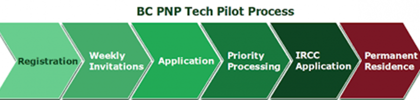 BC PNP 省移民提名“科技试点项目Tech Pilot” 成为永久项目